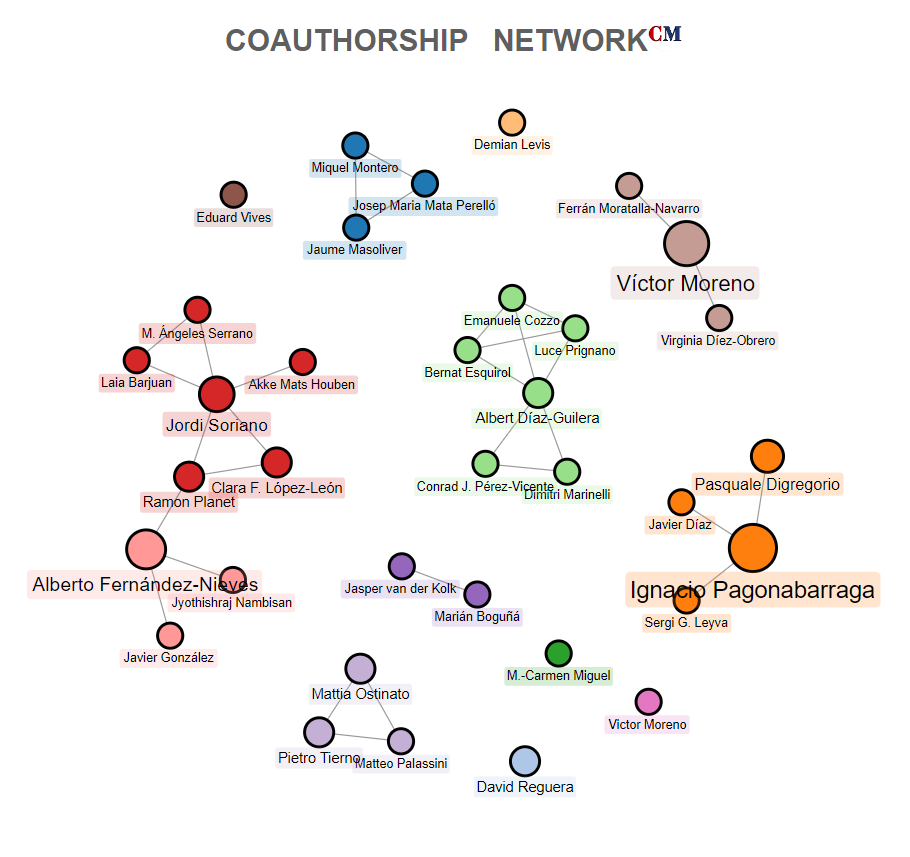 Coauthorship network