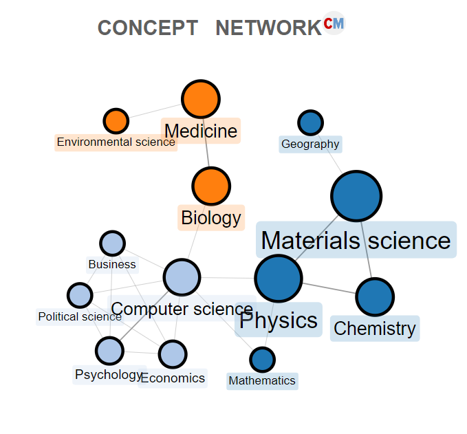 Concepts network
