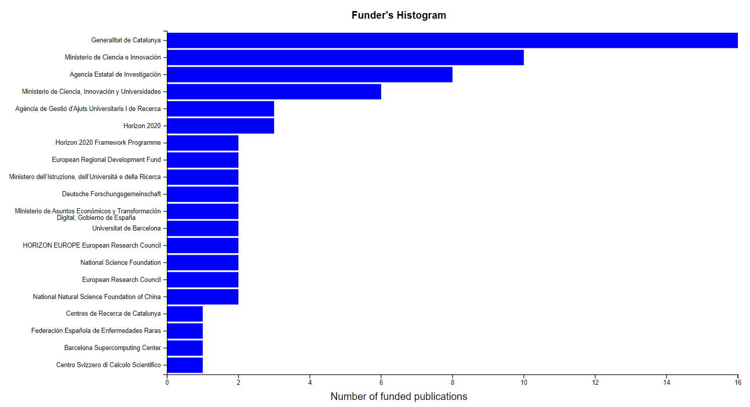 Funders histogram